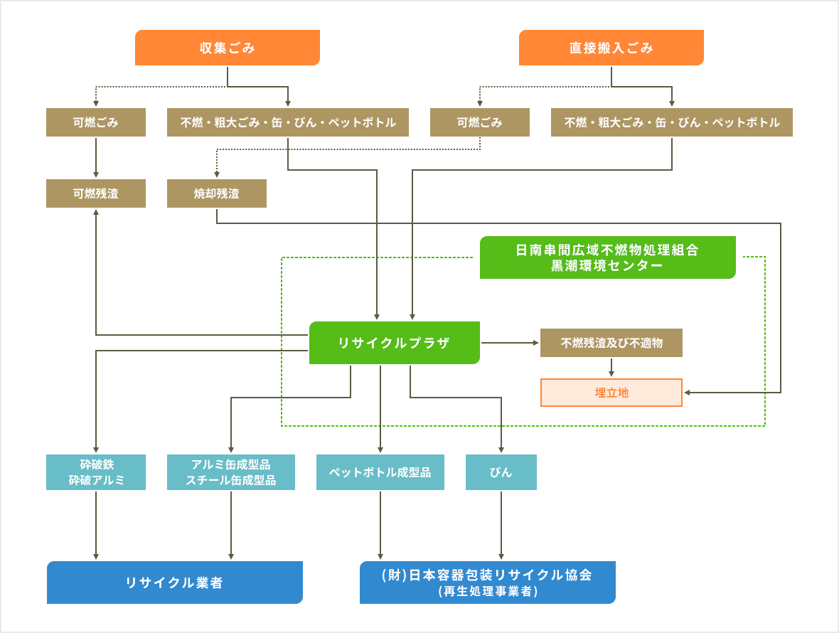 ごみ処理フロー