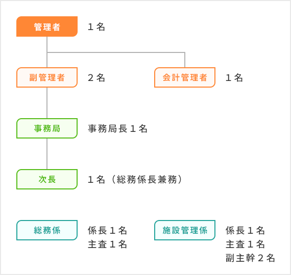 組合行政機構図(組織図)